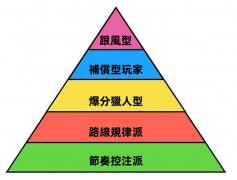 你是哪類玩家？五種常見賭博性格分析